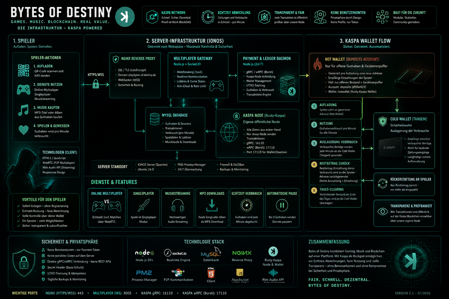 Detailed Bytes of Destiny infrastructure architecture