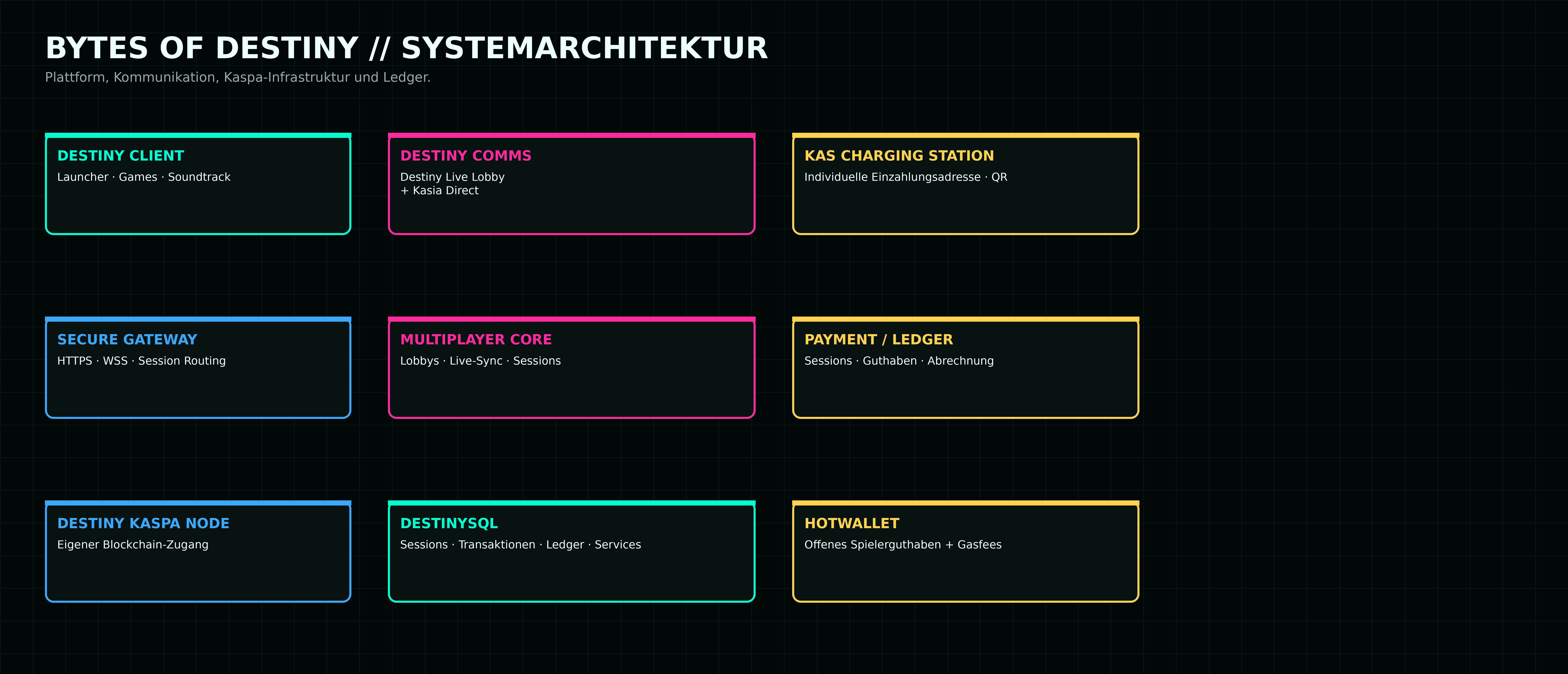 Bytes of Destiny system architecture